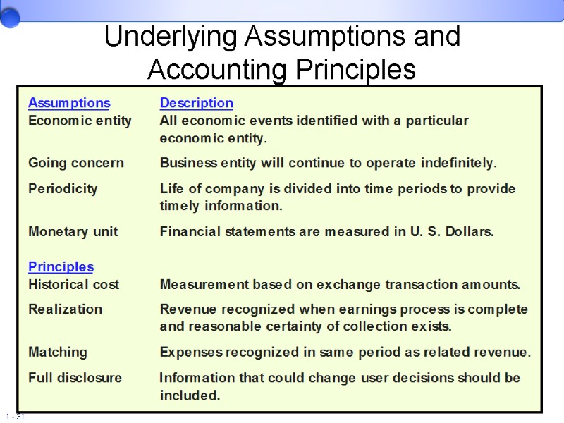Underlying Assumptions and Accounting Principles